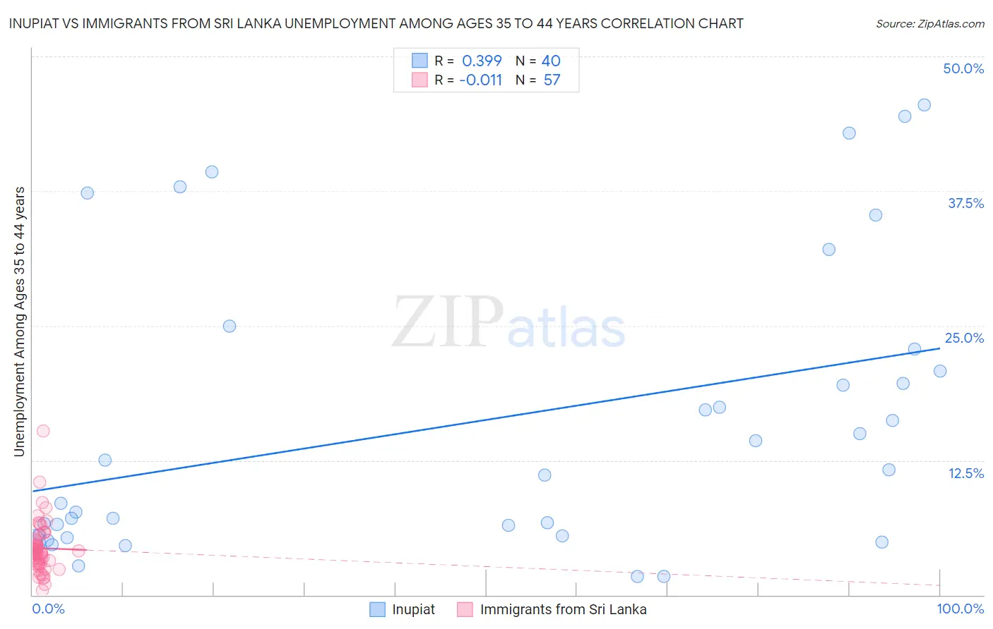 Inupiat vs Immigrants from Sri Lanka Unemployment Among Ages 35 to 44 years