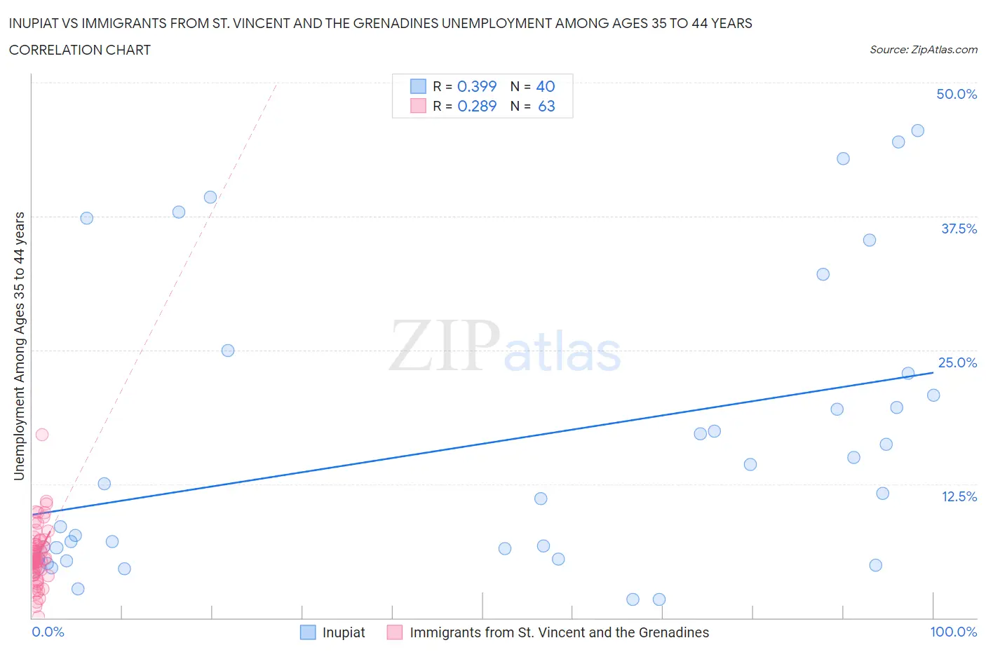 Inupiat vs Immigrants from St. Vincent and the Grenadines Unemployment Among Ages 35 to 44 years