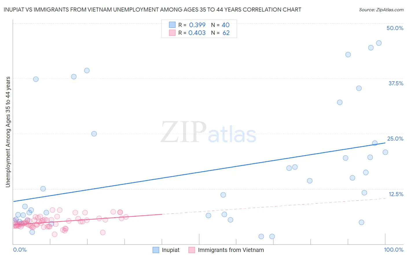 Inupiat vs Immigrants from Vietnam Unemployment Among Ages 35 to 44 years