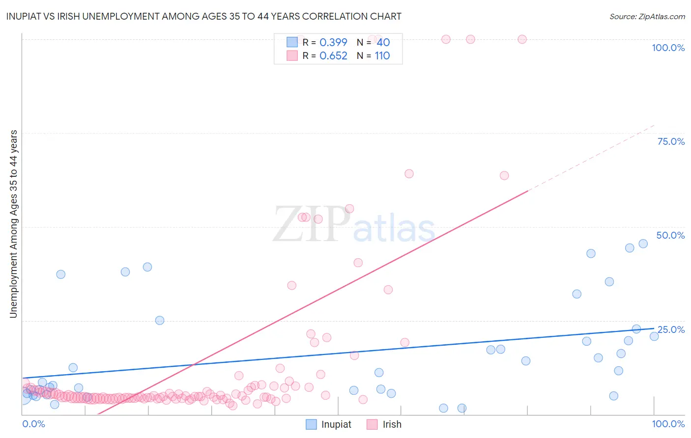 Inupiat vs Irish Unemployment Among Ages 35 to 44 years