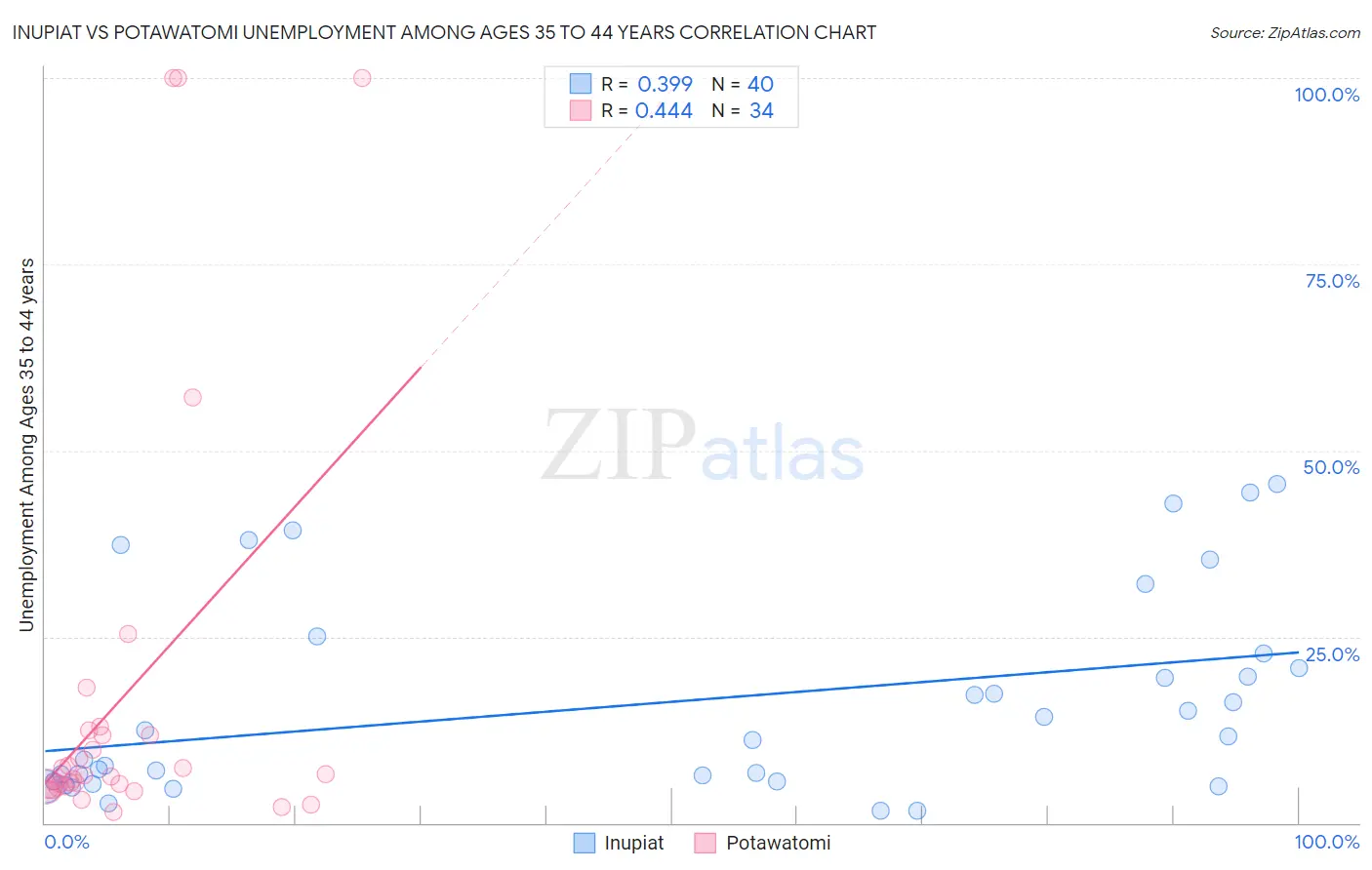 Inupiat vs Potawatomi Unemployment Among Ages 35 to 44 years