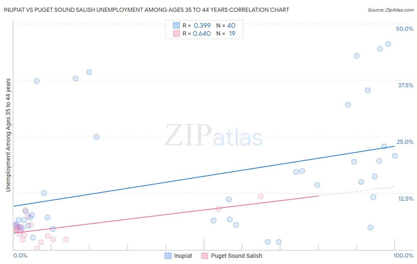 Inupiat vs Puget Sound Salish Unemployment Among Ages 35 to 44 years