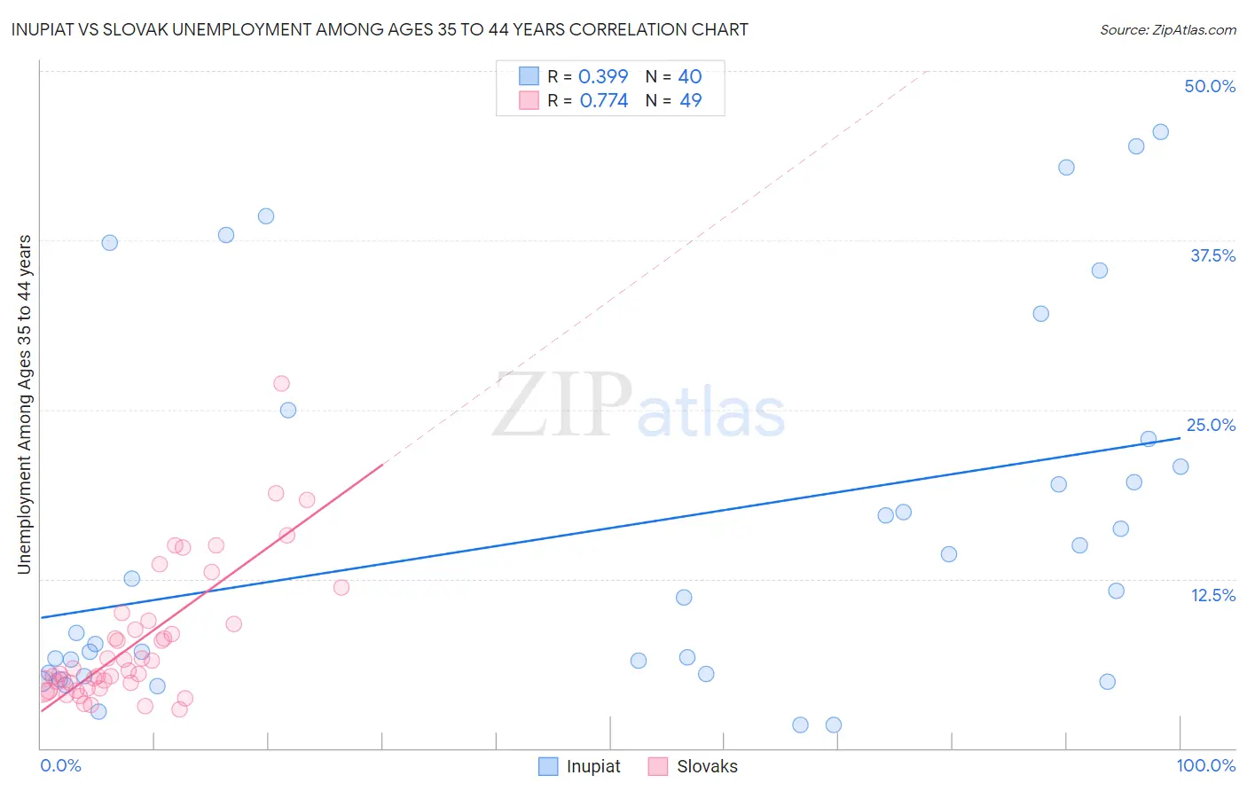 Inupiat vs Slovak Unemployment Among Ages 35 to 44 years