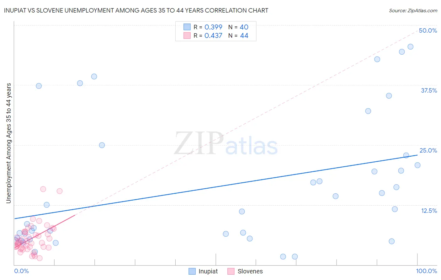 Inupiat vs Slovene Unemployment Among Ages 35 to 44 years