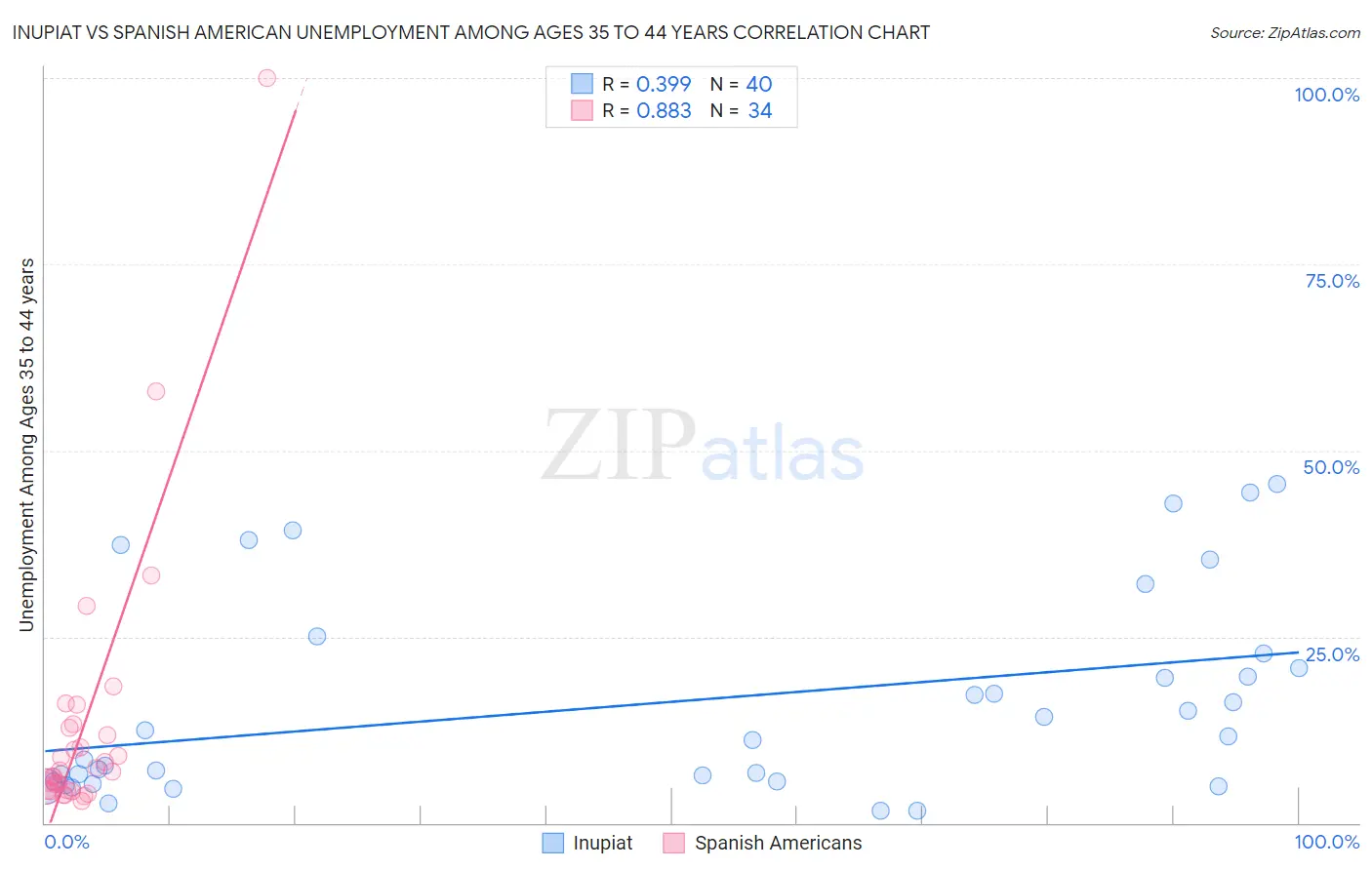 Inupiat vs Spanish American Unemployment Among Ages 35 to 44 years