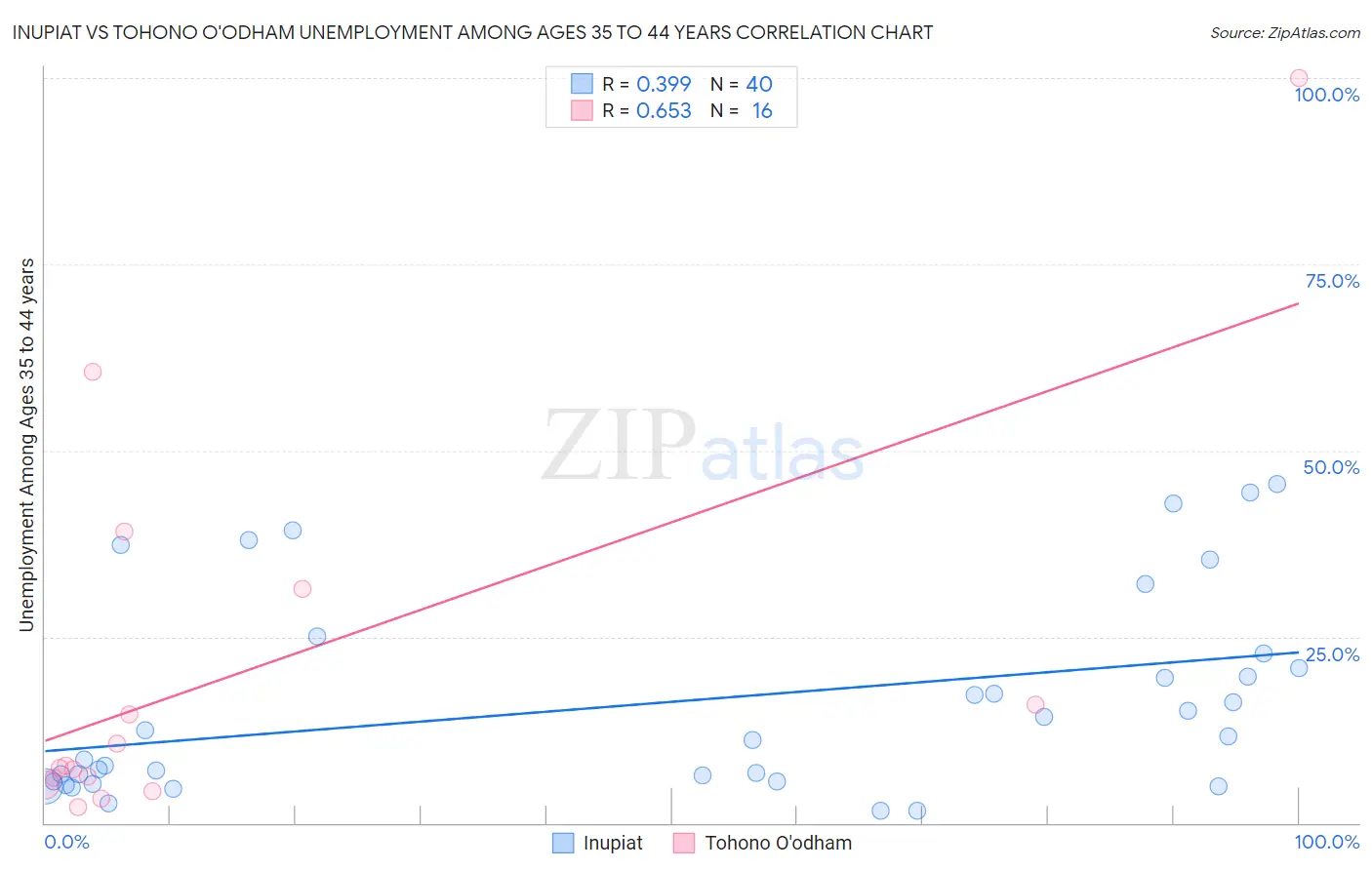 Inupiat vs Tohono O'odham Unemployment Among Ages 35 to 44 years