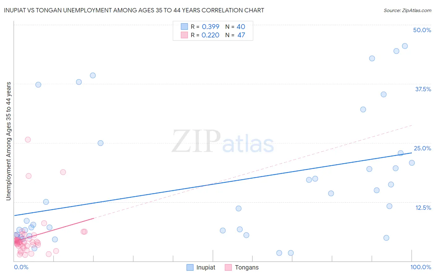 Inupiat vs Tongan Unemployment Among Ages 35 to 44 years