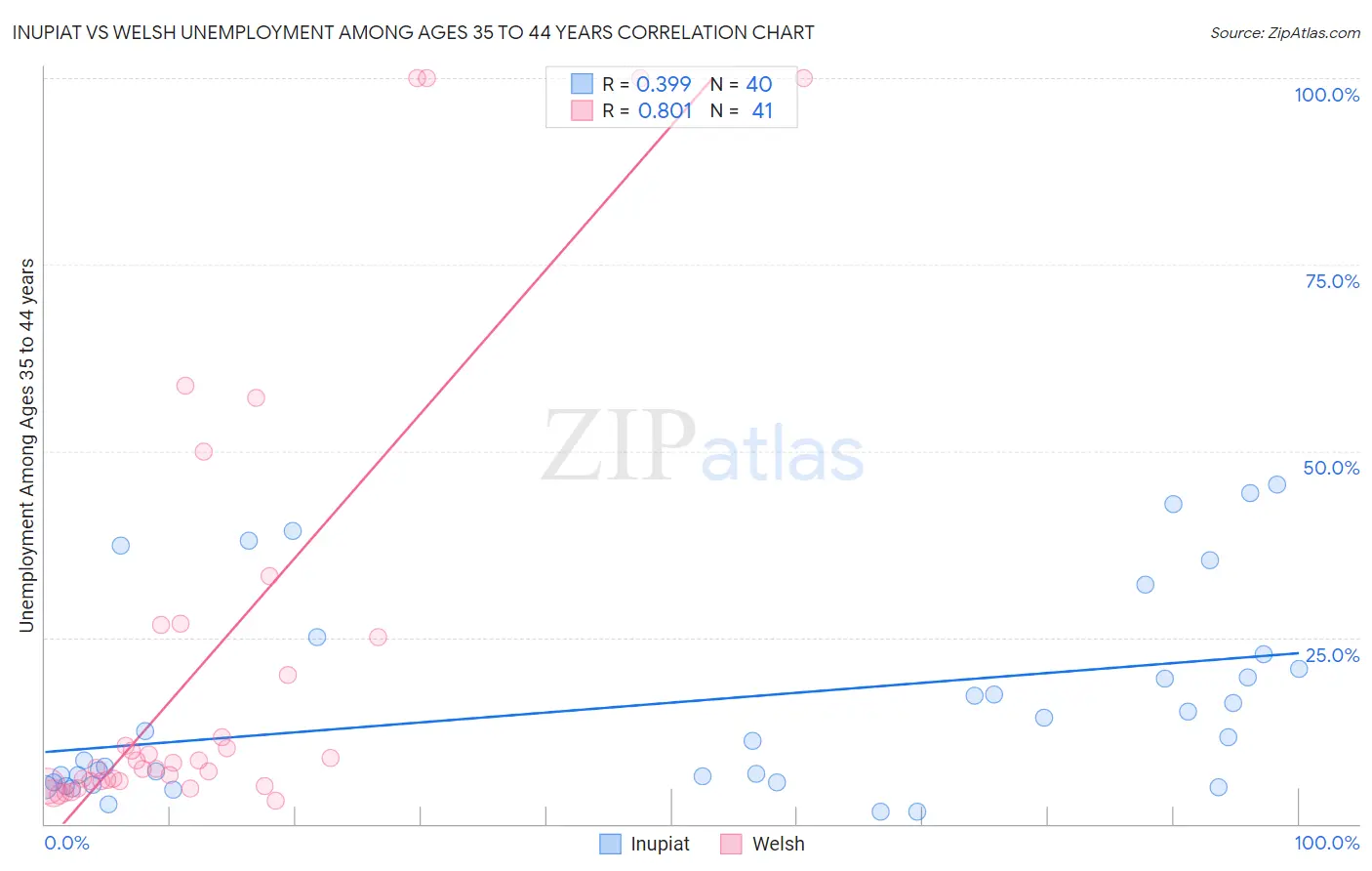 Inupiat vs Welsh Unemployment Among Ages 35 to 44 years
