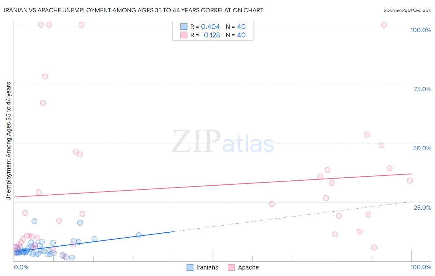 Iranian vs Apache Unemployment Among Ages 35 to 44 years