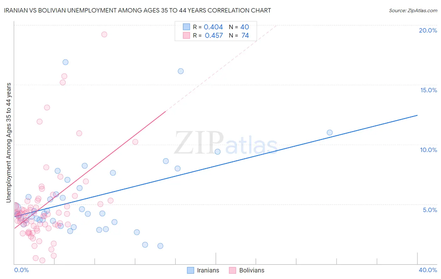 Iranian vs Bolivian Unemployment Among Ages 35 to 44 years