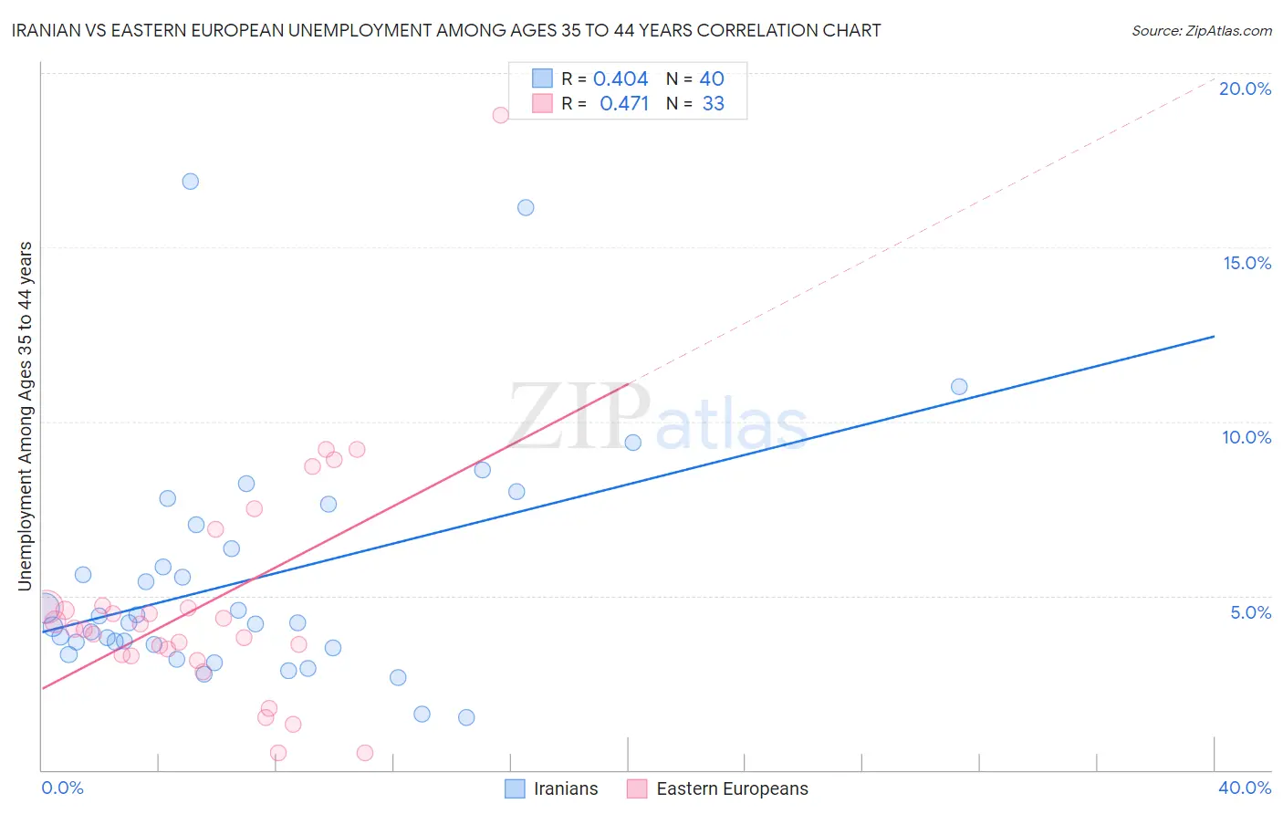 Iranian vs Eastern European Unemployment Among Ages 35 to 44 years