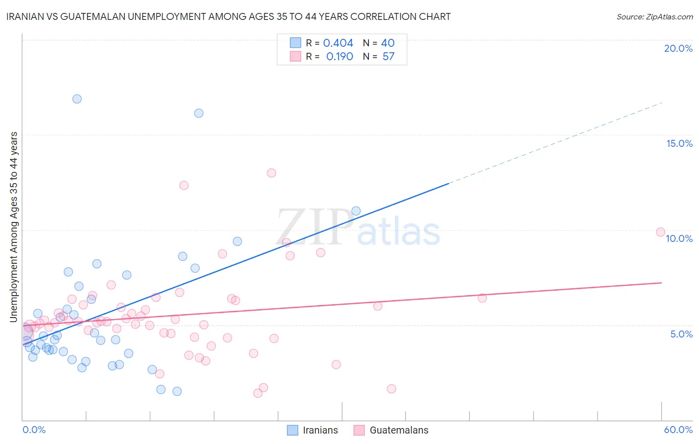 Iranian vs Guatemalan Unemployment Among Ages 35 to 44 years