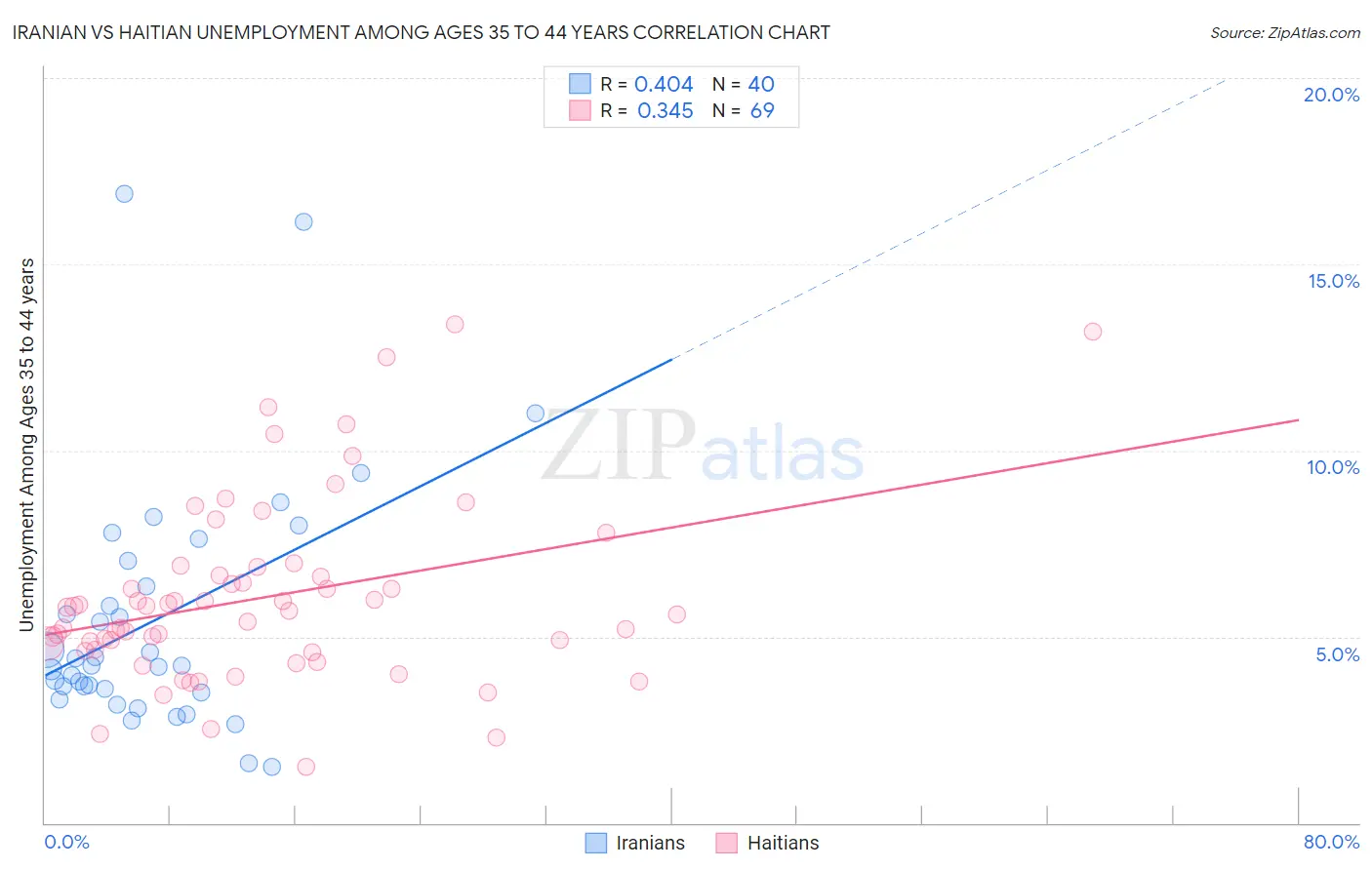 Iranian vs Haitian Unemployment Among Ages 35 to 44 years