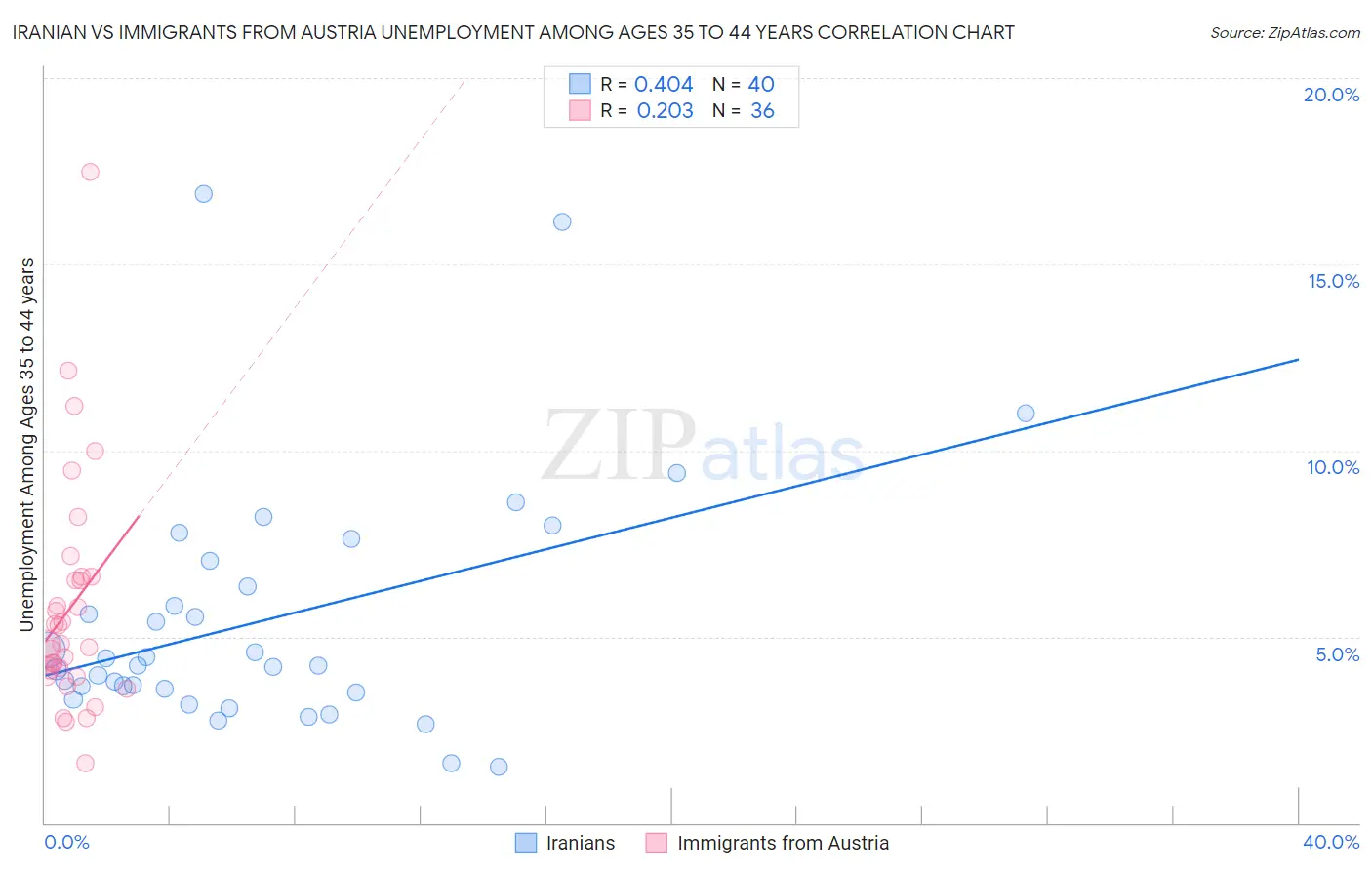 Iranian vs Immigrants from Austria Unemployment Among Ages 35 to 44 years