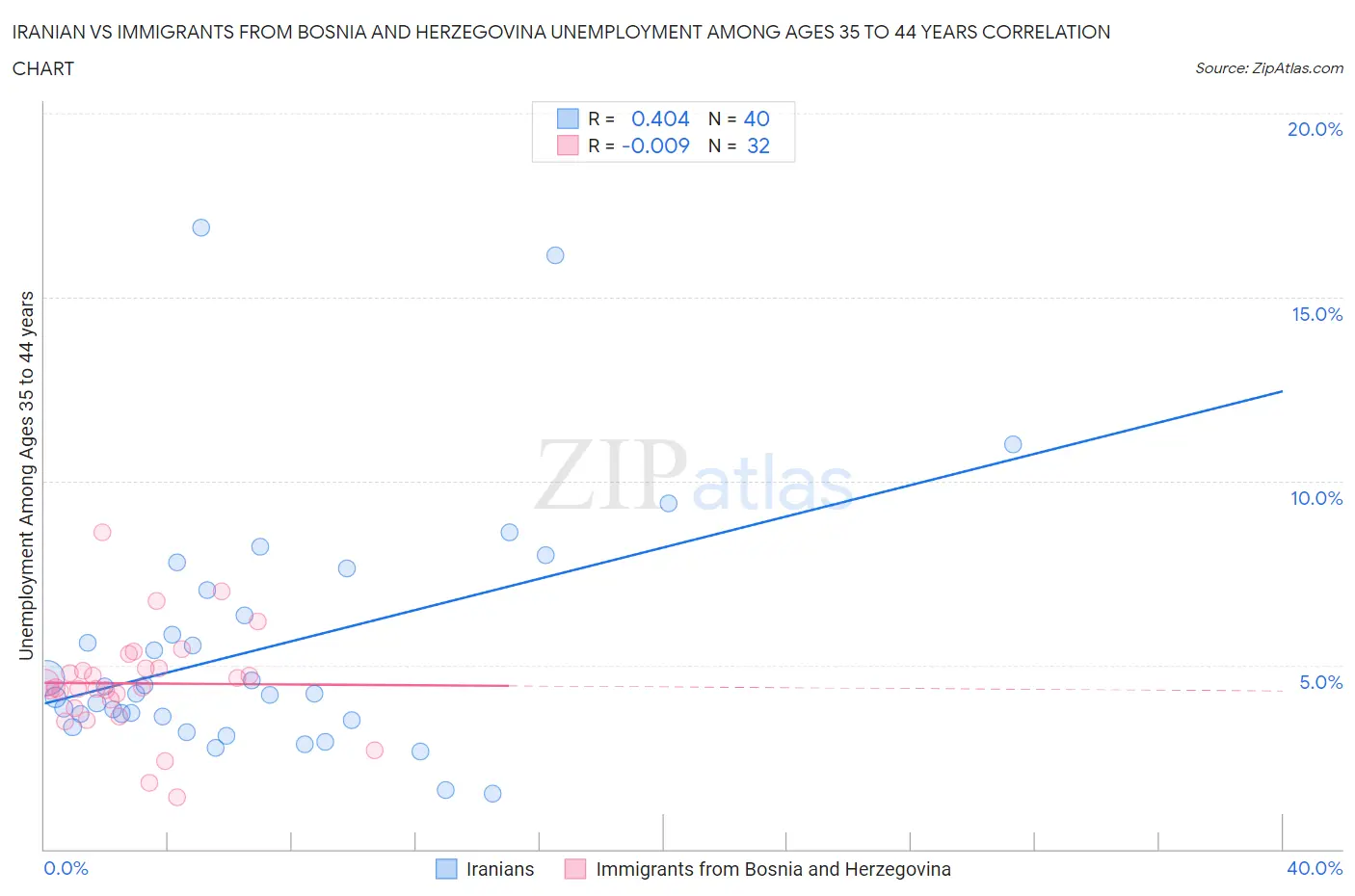 Iranian vs Immigrants from Bosnia and Herzegovina Unemployment Among Ages 35 to 44 years