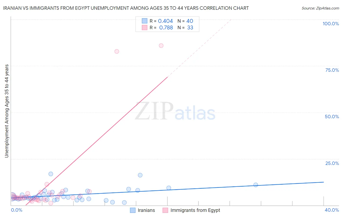 Iranian vs Immigrants from Egypt Unemployment Among Ages 35 to 44 years