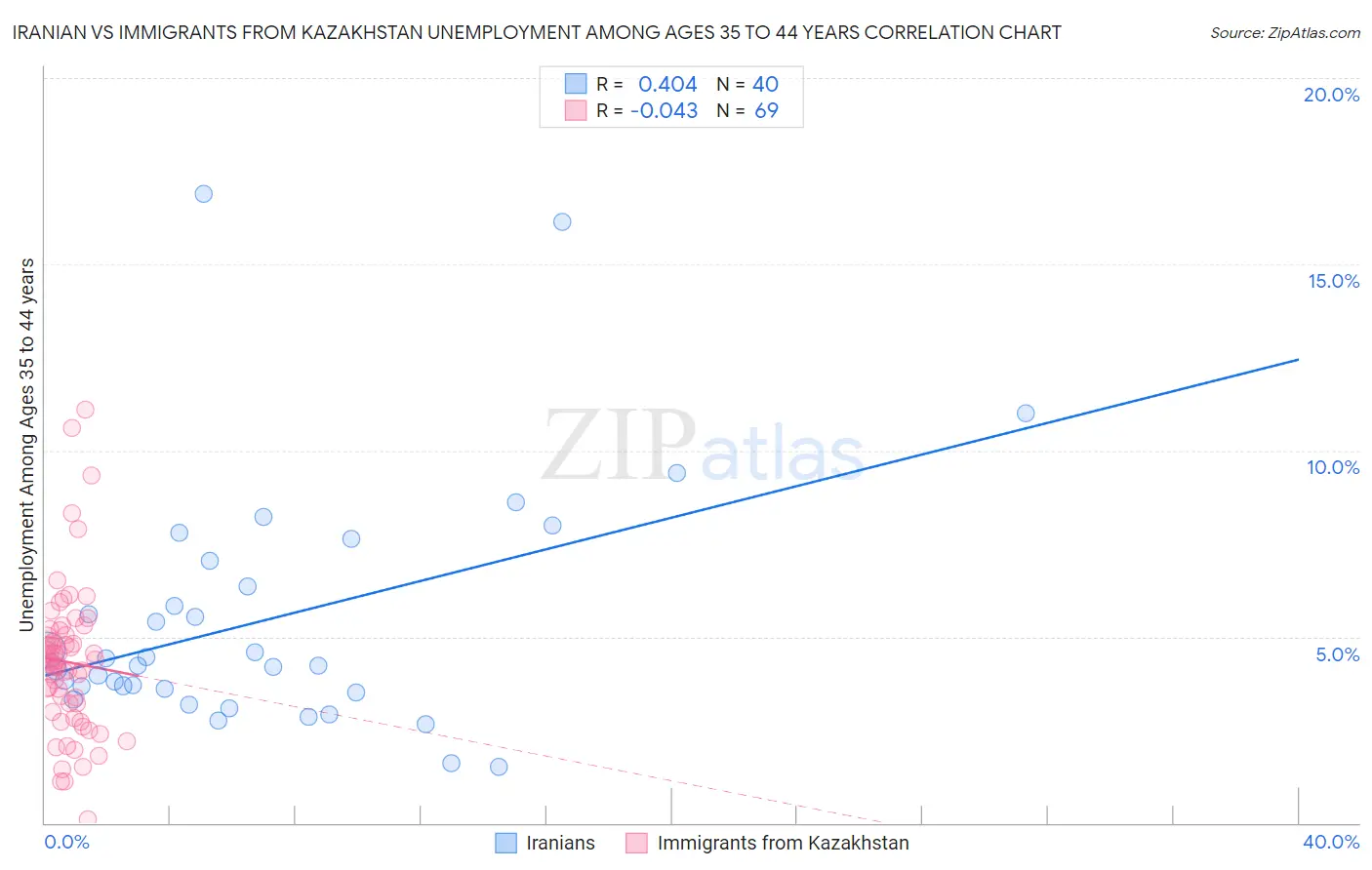 Iranian vs Immigrants from Kazakhstan Unemployment Among Ages 35 to 44 years