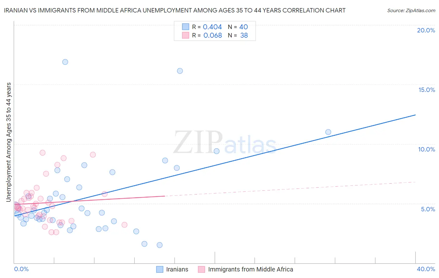 Iranian vs Immigrants from Middle Africa Unemployment Among Ages 35 to 44 years