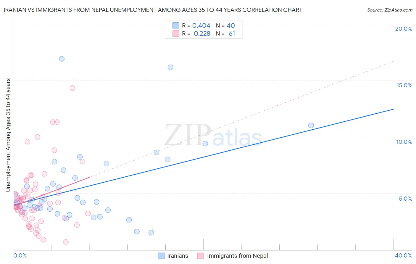 Iranian vs Immigrants from Nepal Unemployment Among Ages 35 to 44 years