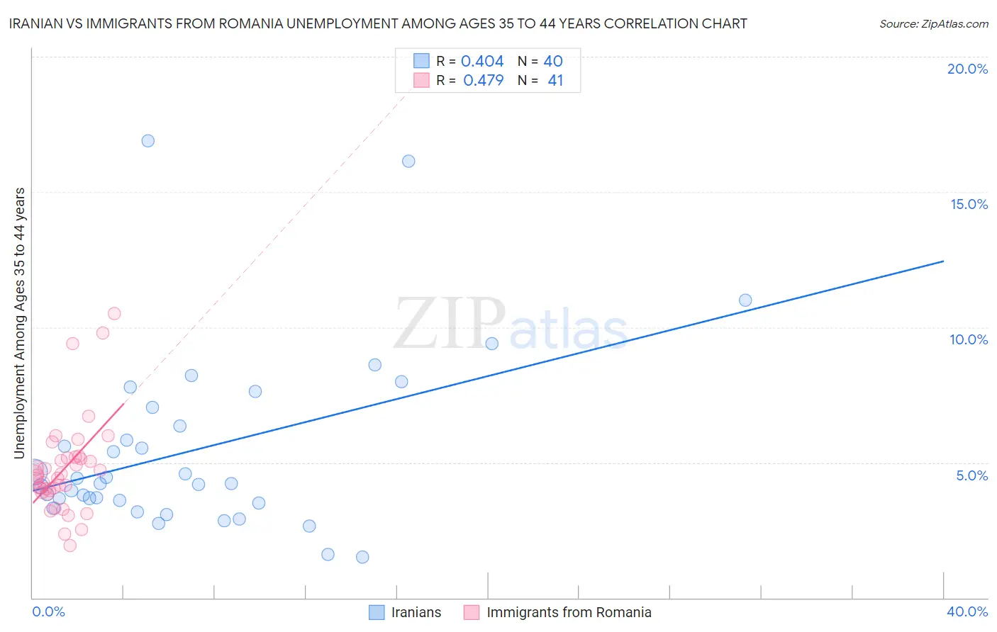 Iranian vs Immigrants from Romania Unemployment Among Ages 35 to 44 years