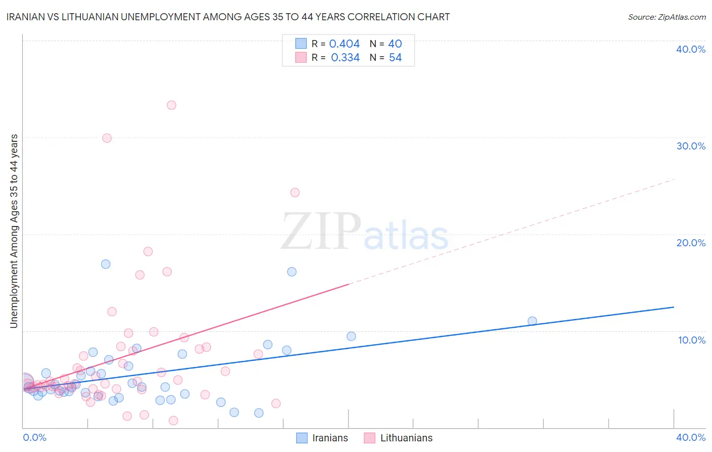 Iranian vs Lithuanian Unemployment Among Ages 35 to 44 years