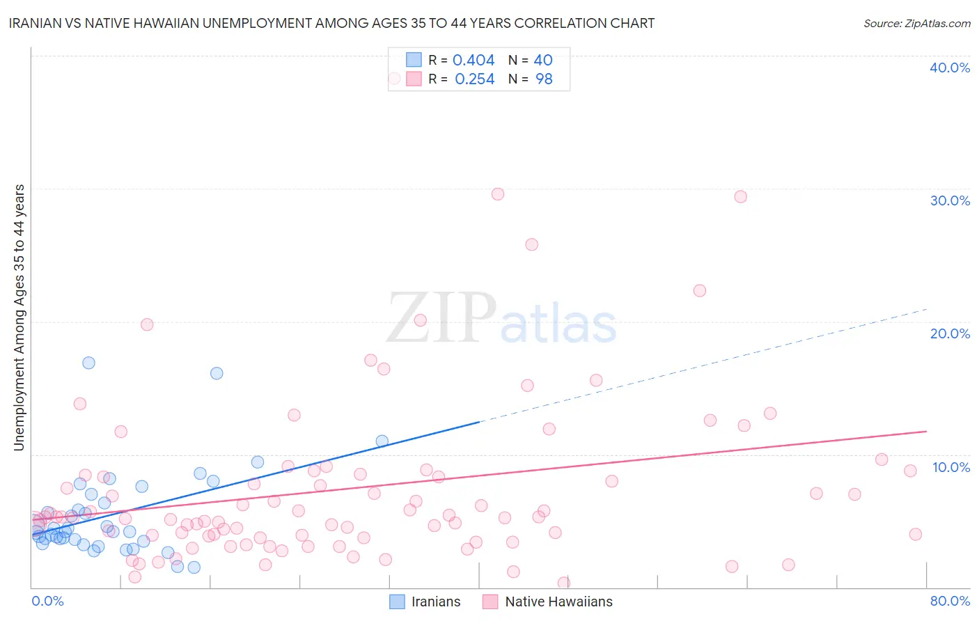 Iranian vs Native Hawaiian Unemployment Among Ages 35 to 44 years