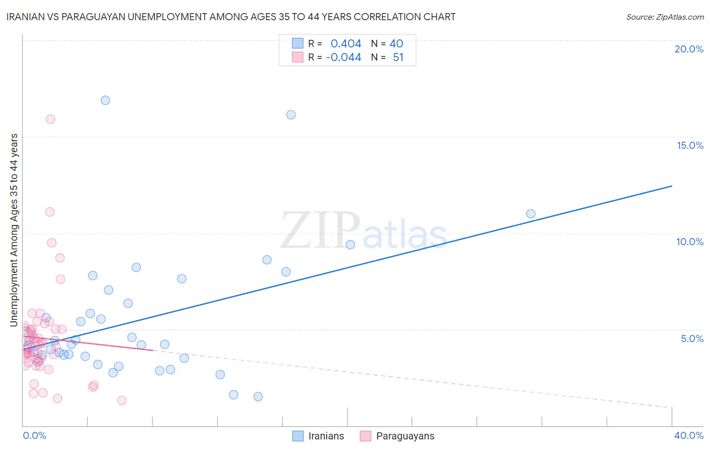 Iranian vs Paraguayan Unemployment Among Ages 35 to 44 years