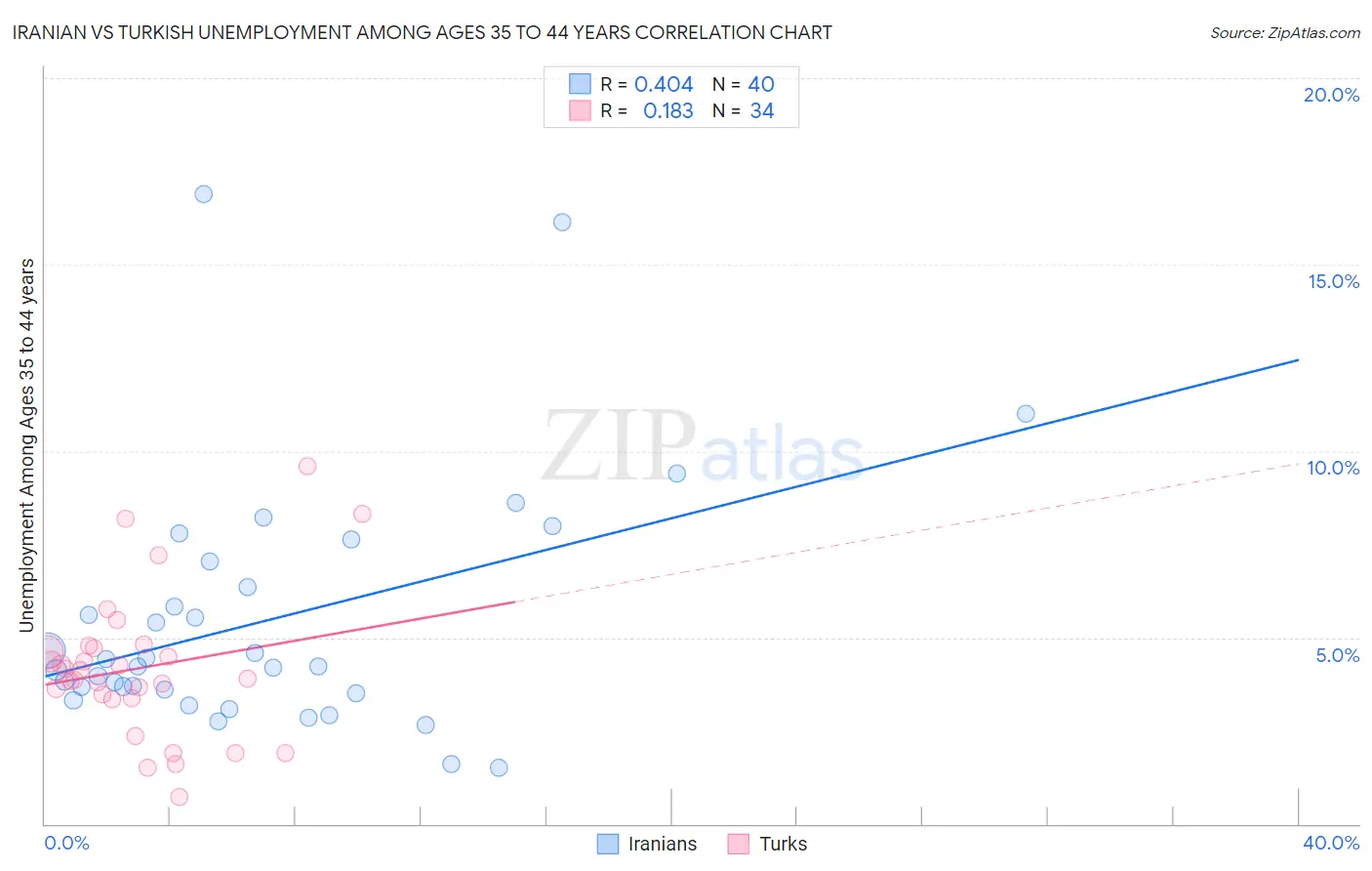 Iranian vs Turkish Unemployment Among Ages 35 to 44 years