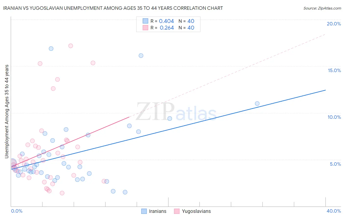 Iranian vs Yugoslavian Unemployment Among Ages 35 to 44 years