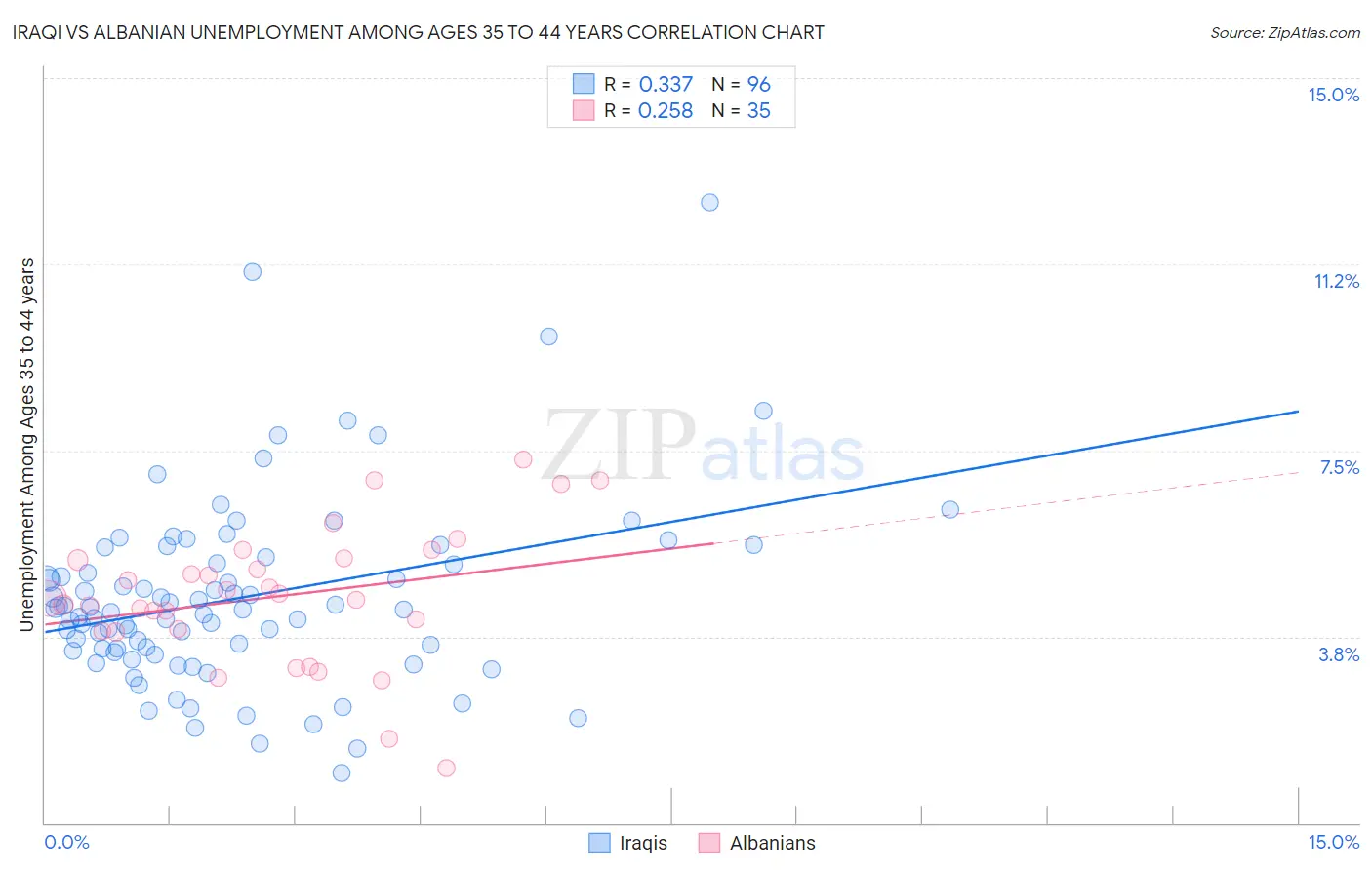 Iraqi vs Albanian Unemployment Among Ages 35 to 44 years