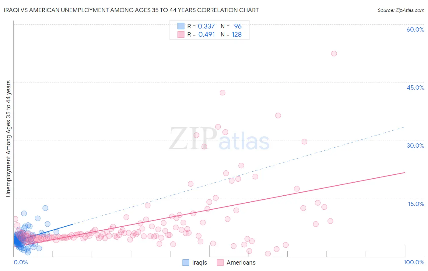 Iraqi vs American Unemployment Among Ages 35 to 44 years