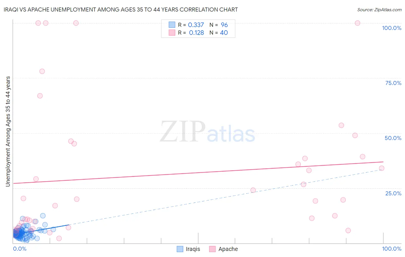 Iraqi vs Apache Unemployment Among Ages 35 to 44 years