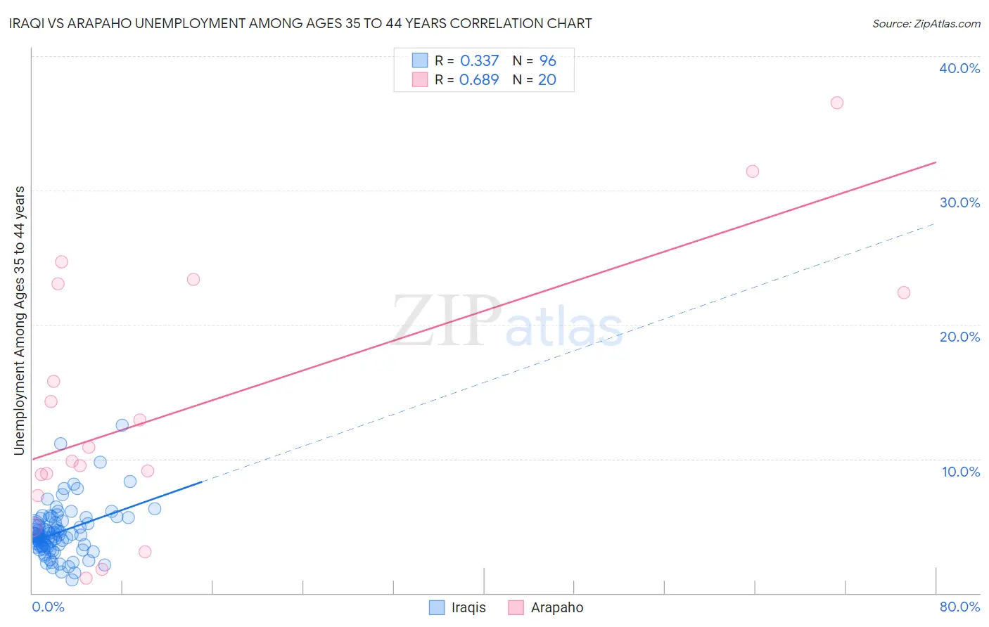 Iraqi vs Arapaho Unemployment Among Ages 35 to 44 years