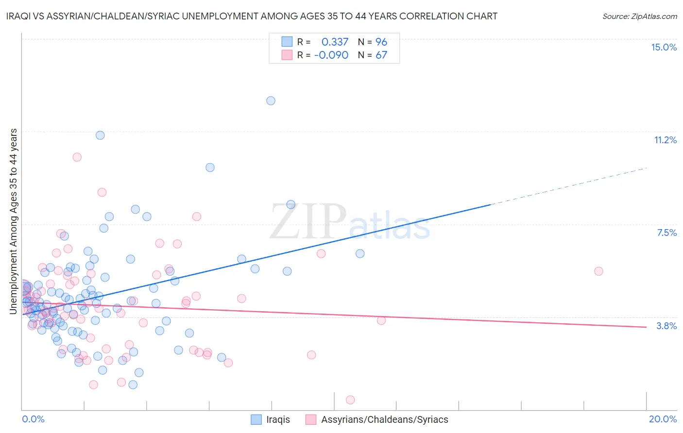 Iraqi vs Assyrian/Chaldean/Syriac Unemployment Among Ages 35 to 44 years