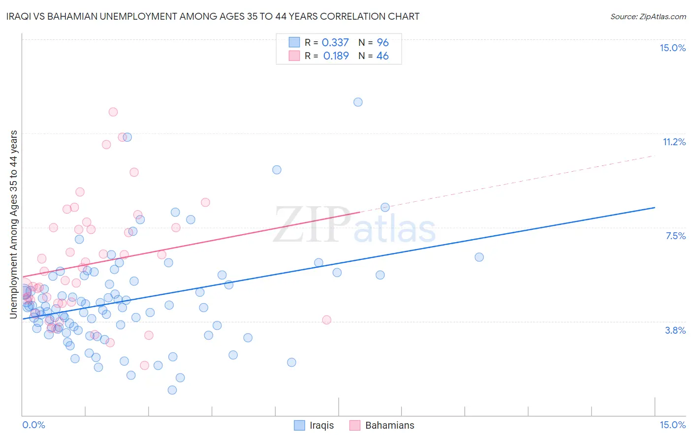 Iraqi vs Bahamian Unemployment Among Ages 35 to 44 years