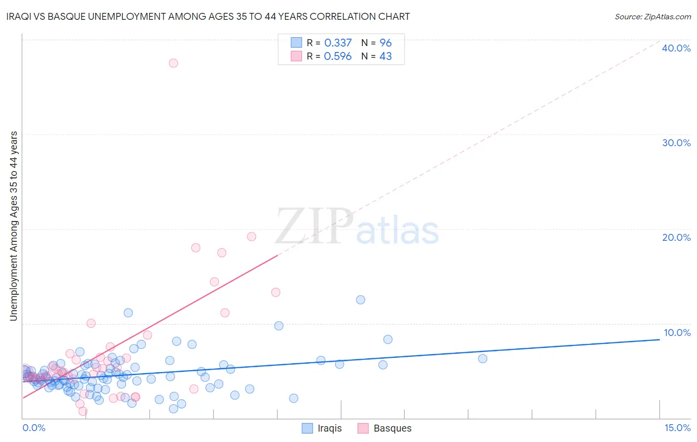 Iraqi vs Basque Unemployment Among Ages 35 to 44 years