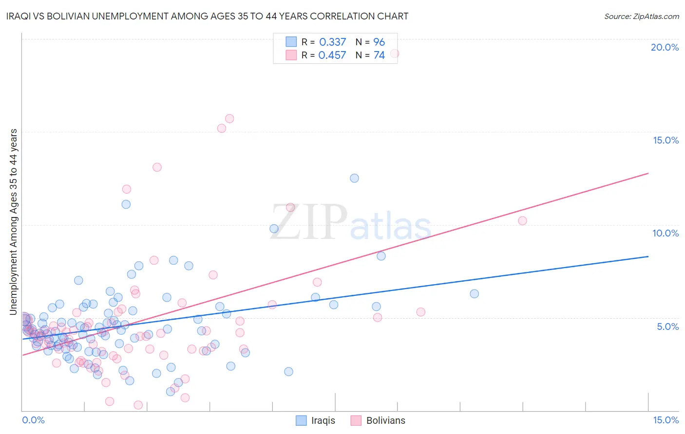 Iraqi vs Bolivian Unemployment Among Ages 35 to 44 years