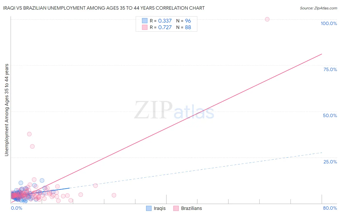 Iraqi vs Brazilian Unemployment Among Ages 35 to 44 years