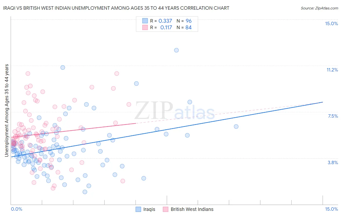 Iraqi vs British West Indian Unemployment Among Ages 35 to 44 years