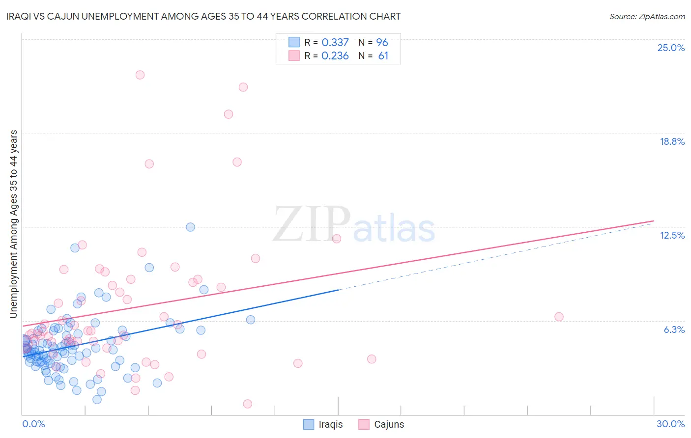 Iraqi vs Cajun Unemployment Among Ages 35 to 44 years