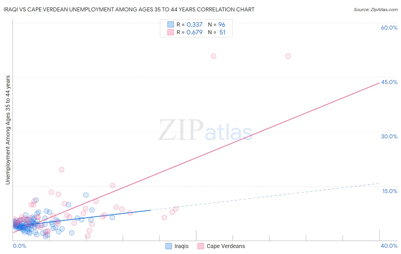 Iraqi vs Cape Verdean Unemployment Among Ages 35 to 44 years