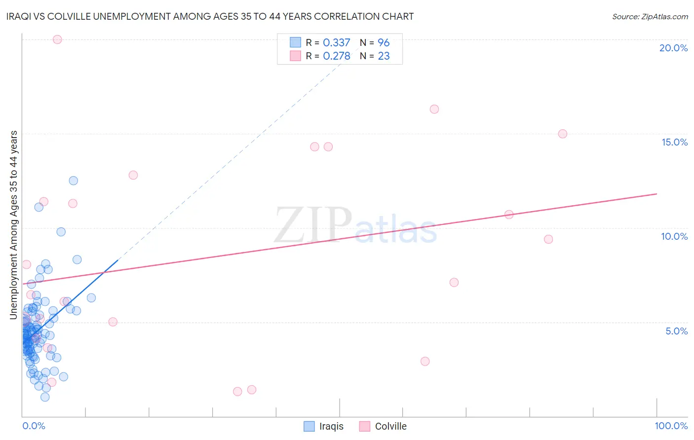 Iraqi vs Colville Unemployment Among Ages 35 to 44 years