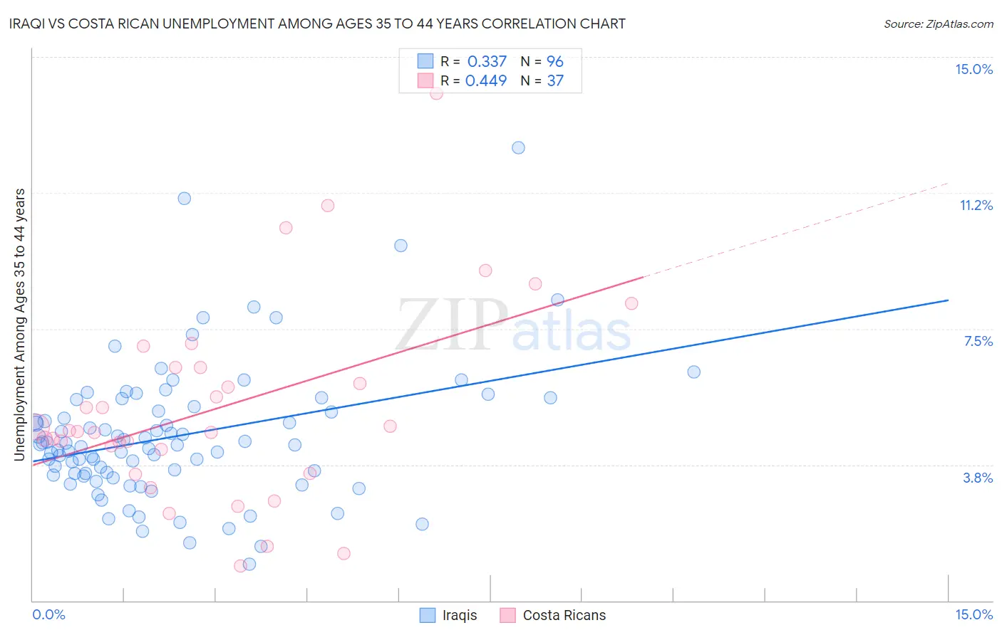 Iraqi vs Costa Rican Unemployment Among Ages 35 to 44 years