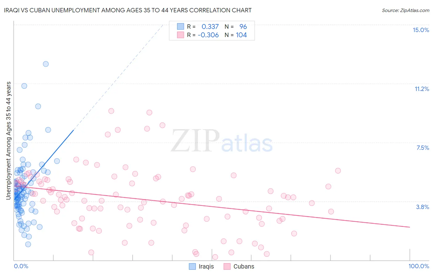 Iraqi vs Cuban Unemployment Among Ages 35 to 44 years