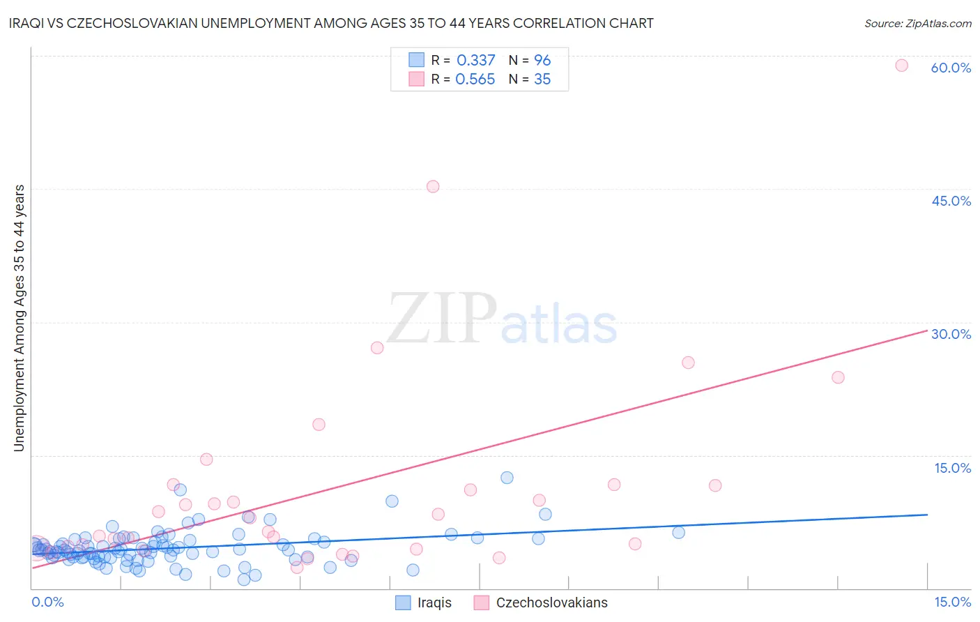 Iraqi vs Czechoslovakian Unemployment Among Ages 35 to 44 years