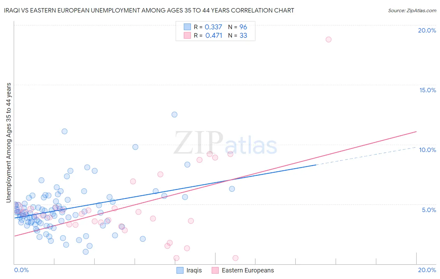 Iraqi vs Eastern European Unemployment Among Ages 35 to 44 years