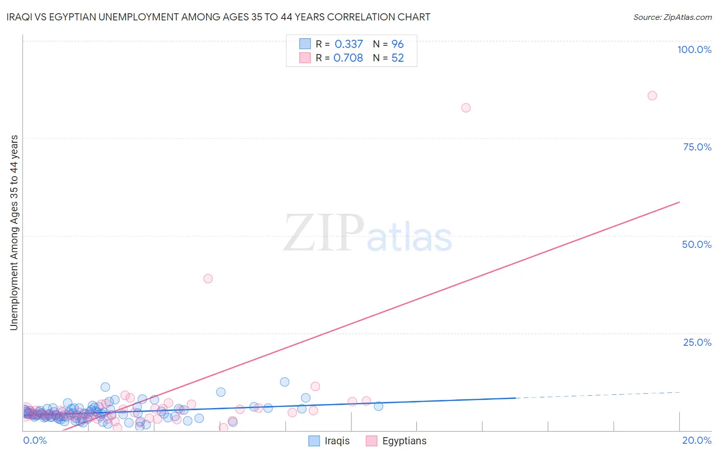 Iraqi vs Egyptian Unemployment Among Ages 35 to 44 years