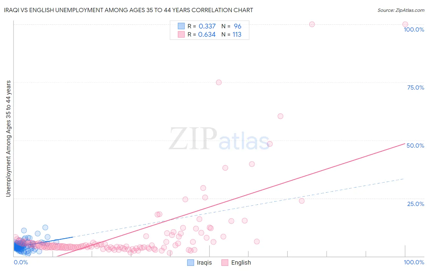 Iraqi vs English Unemployment Among Ages 35 to 44 years