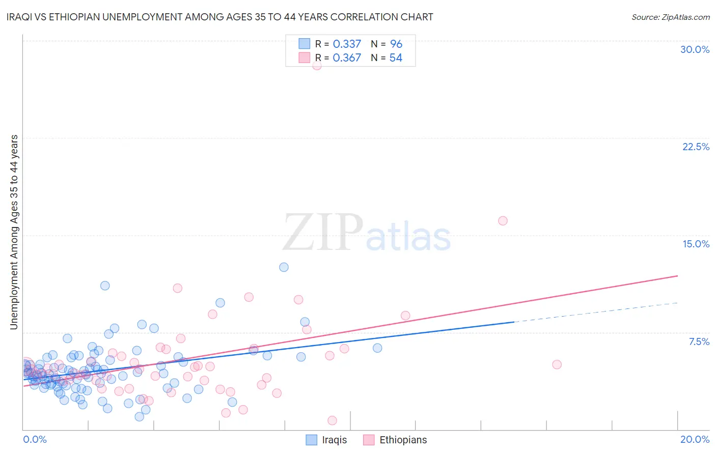 Iraqi vs Ethiopian Unemployment Among Ages 35 to 44 years