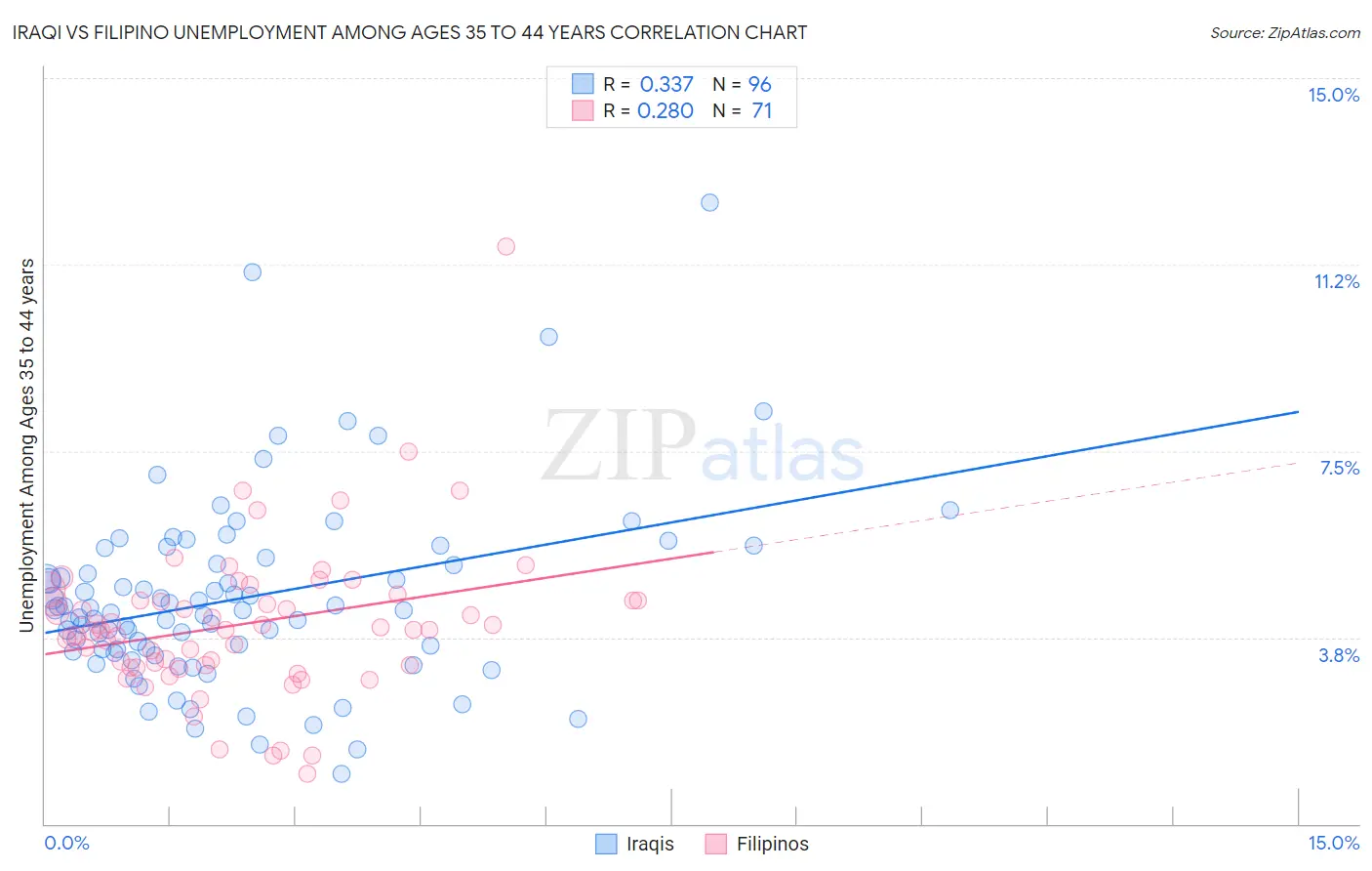 Iraqi vs Filipino Unemployment Among Ages 35 to 44 years